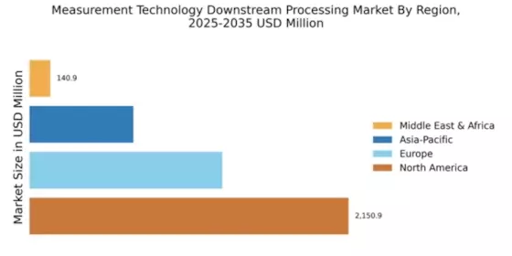 Measurement Technology Downstream Processing Market Regional Image