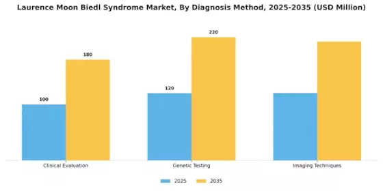 Laurence Moon Biedl Syndrome Market Segment Image 1