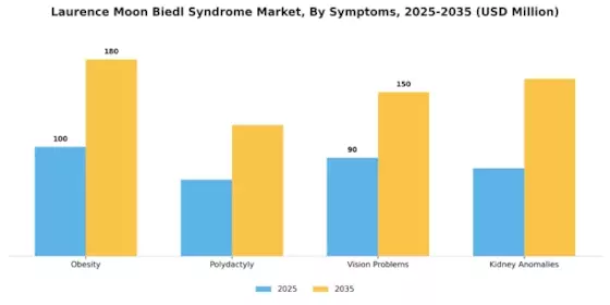 Laurence Moon Biedl Syndrome Market Segment Image 2