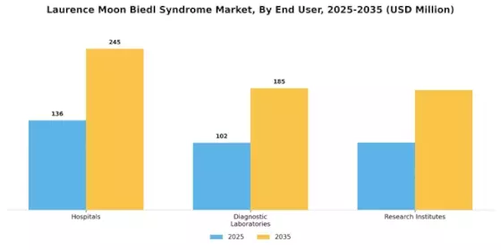 Laurence Moon Biedl Syndrome Market Segment Image 3