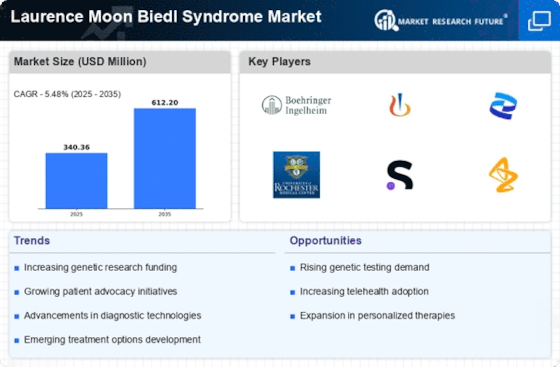 Laurence Moon Biedl Syndrome Market Infographic