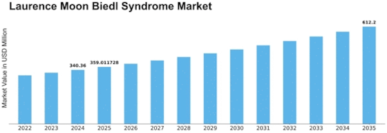Laurence Moon Biedl Syndrome Market Size