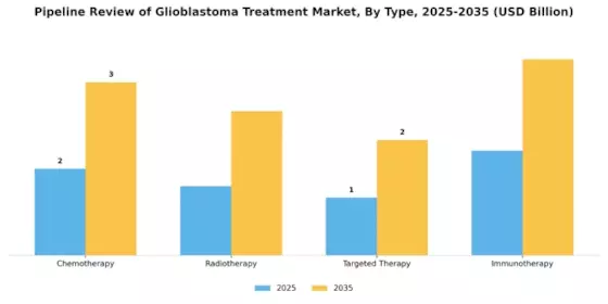 Pipeline Review Glioblastoma Treatment Market Segment Image 0