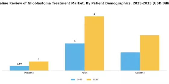 Pipeline Review Glioblastoma Treatment Market Segment Image 3