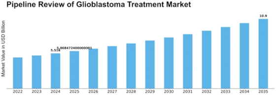 Pipeline Review Glioblastoma Treatment Market Size