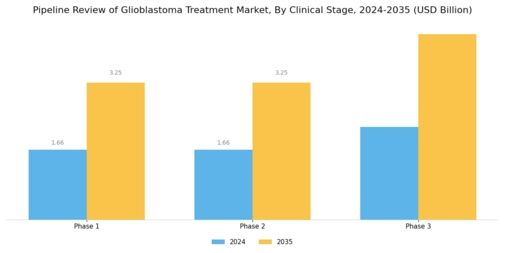Pipeline Review Glioblastoma Treatment Market Segment Image 2