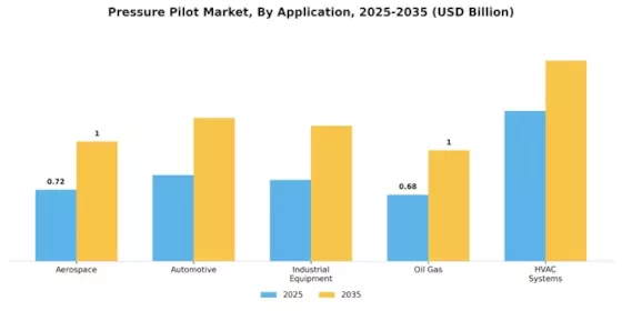 Pressure Pilot Market Segment Image 0