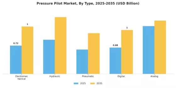 Pressure Pilot Market Segment Image 1