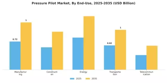 Pressure Pilot Market Segment Image 2