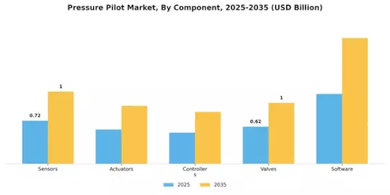 Pressure Pilot Market Segment Image 3