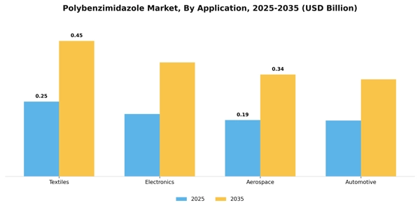 Polybenzimidazole Market Segment Image 0