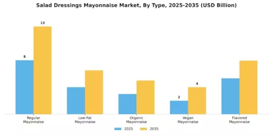  Salad Dressings Mayonnaise Market Segment Image 0