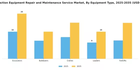 Construction Equipment Repair Maintenance Service Market Segment Image 1