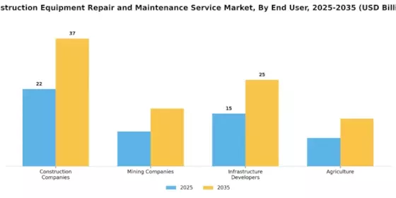 Construction Equipment Repair Maintenance Service Market Segment Image 2