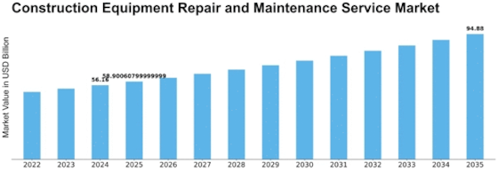 Construction Equipment Repair Maintenance Service Market Size
