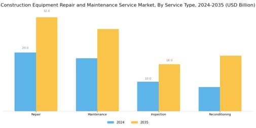Construction Equipment Repair Maintenance Service Market Segment Image 0