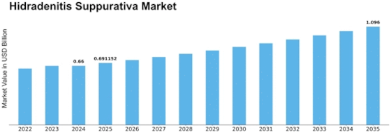 Hidradenitis Suppurativa Market Size