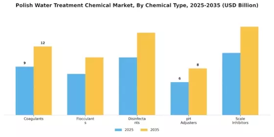 Polish Water Treatment Chemical Market Segment Image 1