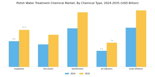 Polish Water Treatment Chemical Market Segment Image 1