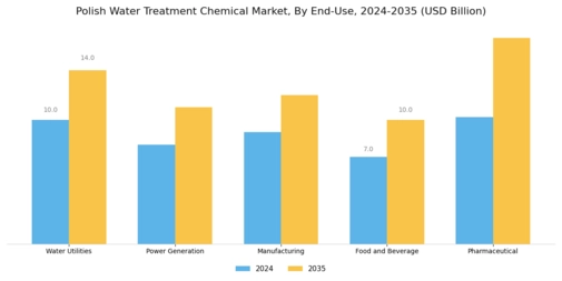 Polish Water Treatment Chemical Market Segment Image 2