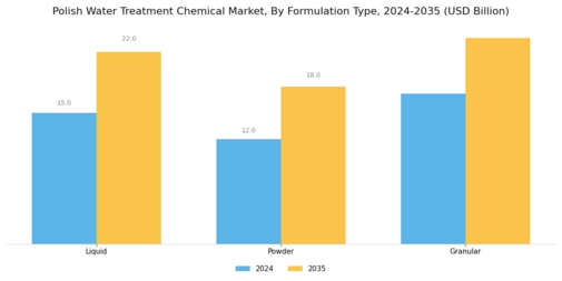 Polish Water Treatment Chemical Market Segment Image 3
