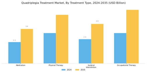 Quadriplegia Treatment Market Segment Image 0