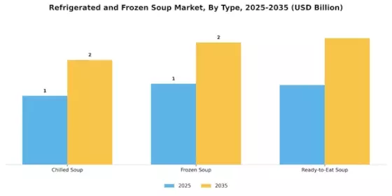 Refrigerated Frozen Soup Market Segment Image 0