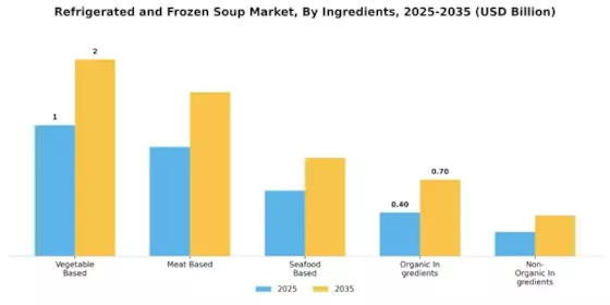 Refrigerated Frozen Soup Market Segment Image 1