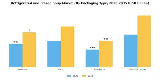 Refrigerated Frozen Soup Market Segment Image 2