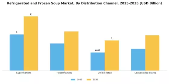 Refrigerated Frozen Soup Market Segment Image 3