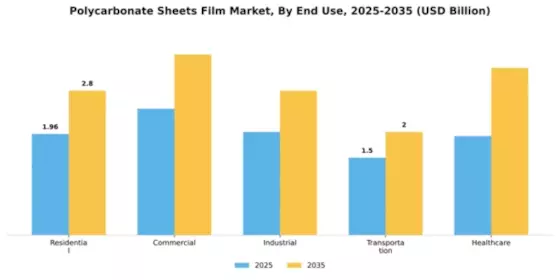 Polycarbonate Sheets Film Market Segment Image 2