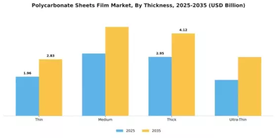 Polycarbonate Sheets Film Market Segment Image 3