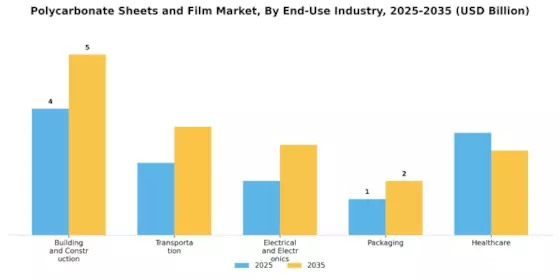 폴리카보네이트 시트 필름 시장 Segment Image 2