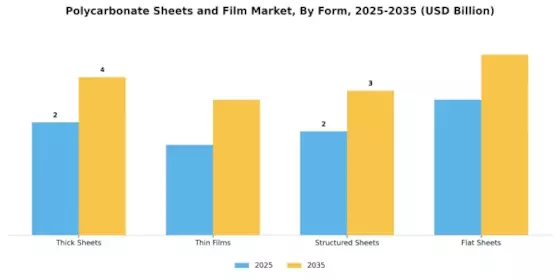 폴리카보네이트 시트 필름 시장 Segment Image 3