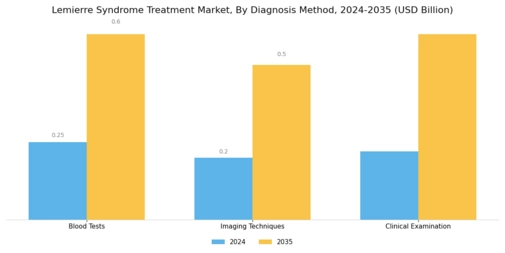 Lemierre Syndrome Treatment Market Segment Image 3
