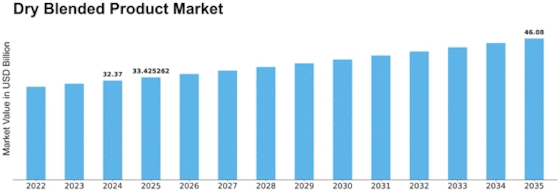 Dry Blended Product Market Size