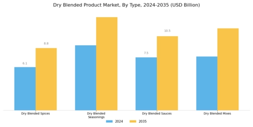 Dry Blended Product Market Segment Image 0