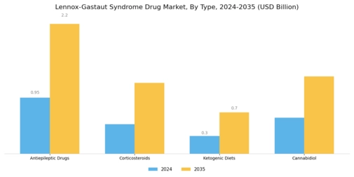 Lennox Gastaut Syndrome Drug Market Segment Image 0