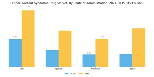 Lennox Gastaut Syndrome Drug Market Segment Image 1