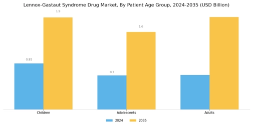 Lennox Gastaut Syndrome Drug Market Segment Image 2