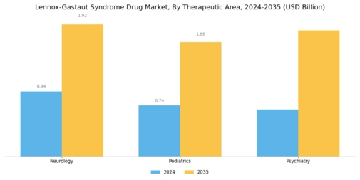 Lennox Gastaut Syndrome Drug Market Segment Image 3