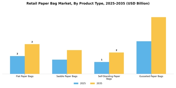 Retail Paper Bag Market Segment Image 3