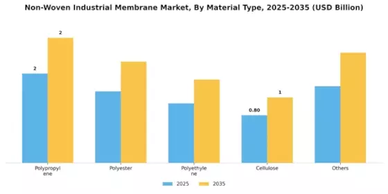 Non Woven Industrial Membrane Market Segment Image 1