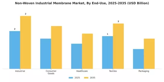 Non Woven Industrial Membrane Market Segment Image 3