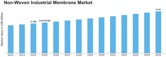 Non Woven Industrial Membrane Market Size