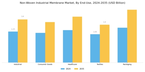 Non Woven Industrial Membrane Market Segment Image 3