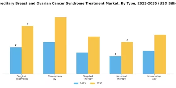 Hereditary Breast Ovarian Cancer Syndrome Treatment Market Segment Image 0