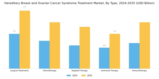 Hereditary Breast Ovarian Cancer Syndrome Treatment Market Segment Image 0