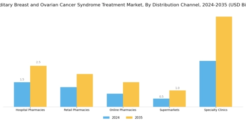 Hereditary Breast Ovarian Cancer Syndrome Treatment Market Segment Image 1