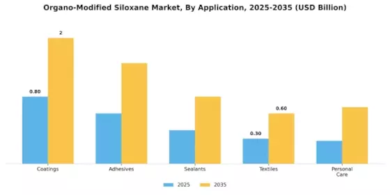 Organo Modified Siloxane Market Segment Image 0